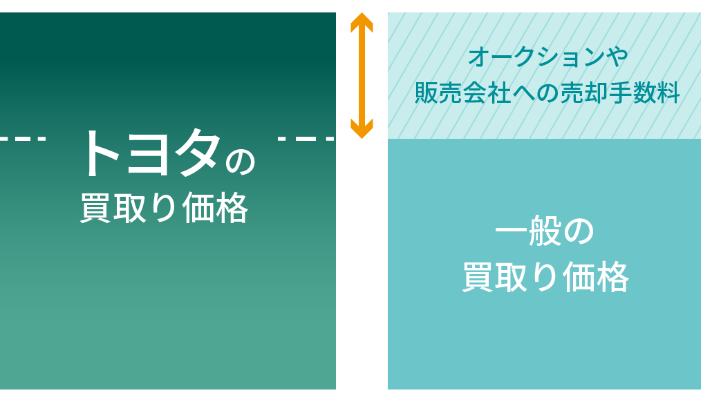 買取り価格のイメージ
