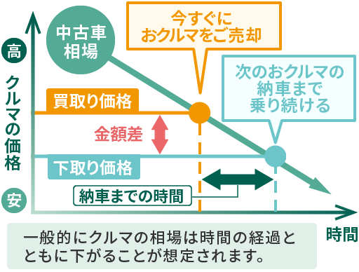 買取価格と下取価格の違い説明図